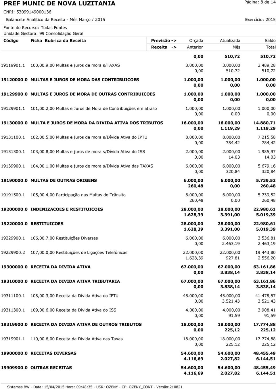 2,00 Multas e Juros de Mora de Contribuições em atraso 1.000,00 1.000,00 1.000,00 19130000.0 MULTA E JUROS DE MORA DA DIVIDA ATIVA DOS TRIBUTOS 16.000,00 16.000,00 14.880,71 0,00 1.119,29 1.