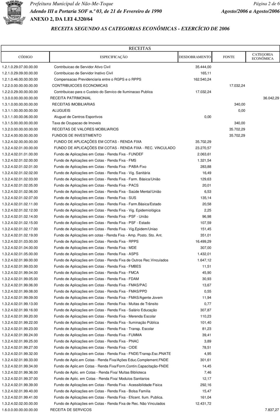 032,24 1.3.0.0.00.00.00.00.00 RECEITA PATRIMONIAL 1.3.1.0.00.00.00.00.00 IMOBILIARIAS 1.3.1.1.00.00.00.00.00 ALUGUEIS 1.3.1.1.00.00.06.00.00 Aluguel de Centros Esportivos 0,00 1.3.1.5.00.00.00.00.00 Taxa de Ocupacao de Imoveis 1.