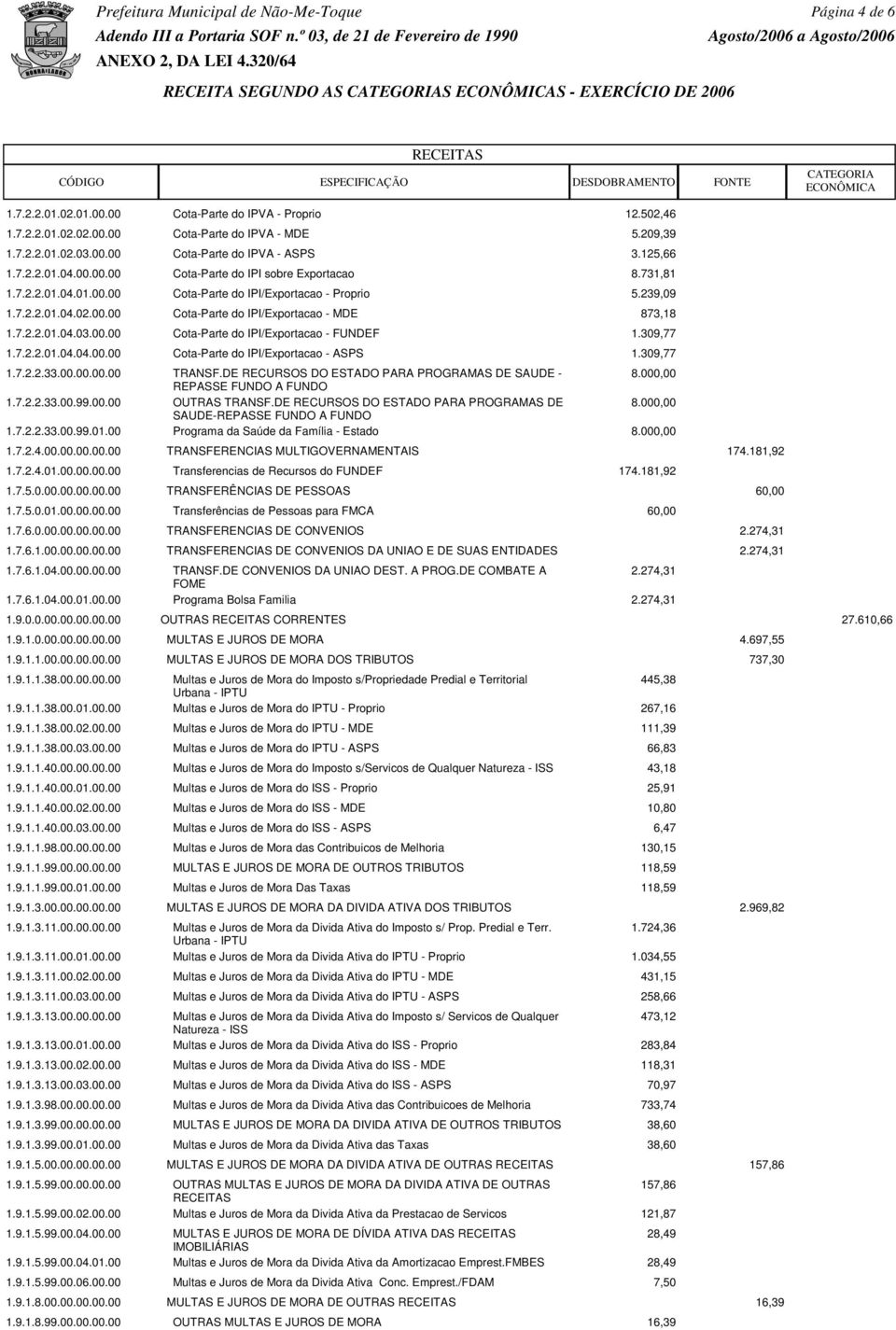 7.2.2.01.04.03.00.00 Cota-Parte do IPI/Exportacao - FUNDEF 1.309,77 1.7.2.2.01.04.04.00.00 Cota-Parte do IPI/Exportacao - ASPS 1.309,77 1.7.2.2.33.00.00.00.00 TRANSF.