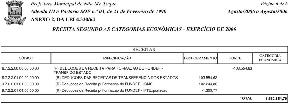 554,63 9.7.2.2.01.01.00.00.00 (R) Deducoes da Receita p/ Formacao do FUNDEF - ICMS -102.244,86 9.7.2.2.01.04.