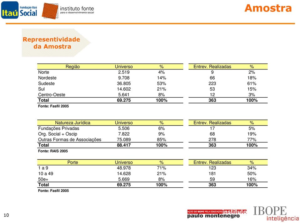 Realizadas % Fundações Privadas 5.506 6% 17 5% Org. Social + Oscip 7.822 9% 68 19% Outras Formas de Associações 75.089 85% 278 77% Total 88.