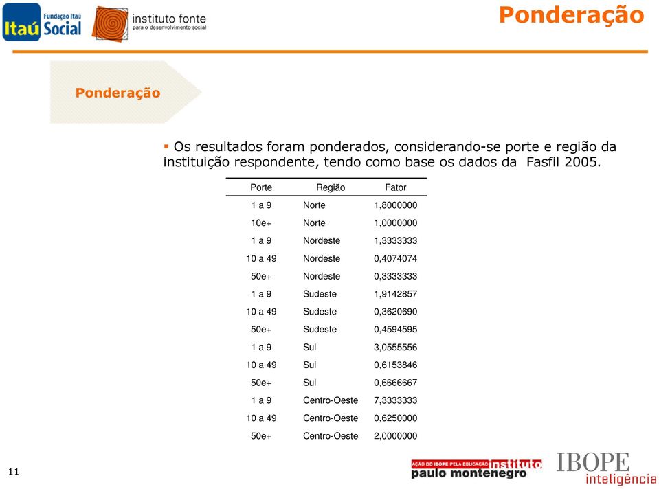 Porte 1 a 9 10e+ 1 a 9 10 a 49 50e+ 1 a 9 10 a 49 50e+ 1 a 9 10 a 49 50e+ 1 a 9 10 a 49 50e+ Região Norte Norte Nordeste