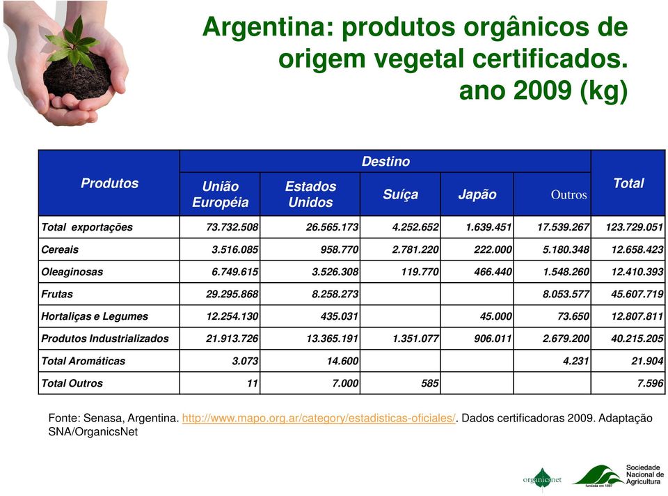 258.273 8.053.577 45.607.719 Hortaliças e Legumes 12.254.130 435.031 45.000 73.650 12.807.811 Produtos Industrializados 21.913.726 13.365.191 1.351.077 906.011 2.679.200 40.215.