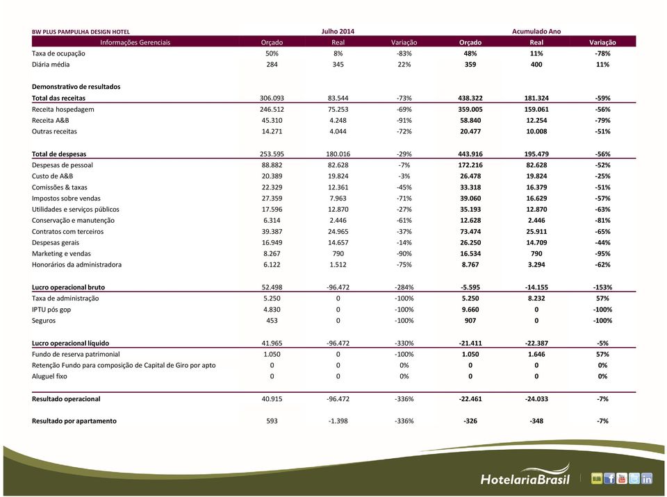 254-79% Outras receitas 14.271 4.044-72% 20.477 10.008-51% Total de despesas 253.595 180.016-29% 443.916 195.479-56% Despesas de pessoal 88.882 82.628-7% 172.216 82.628-52% Custo de A&B 20.389 19.