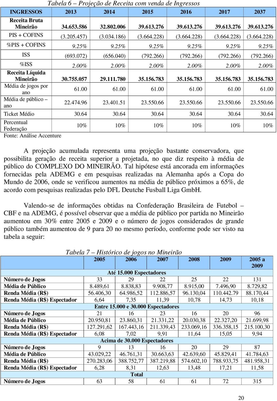 00% 2.00% 2.00% 2.00% 2.00% Receita Líquida Mineirão 30.755.057 29.111.780 35.156.783 35.156.783 35.156.783 35.156.783 Média de jogos por ano 61.00 61.00 61.00 61.00 61.00 61.00 Média de público ano 22.