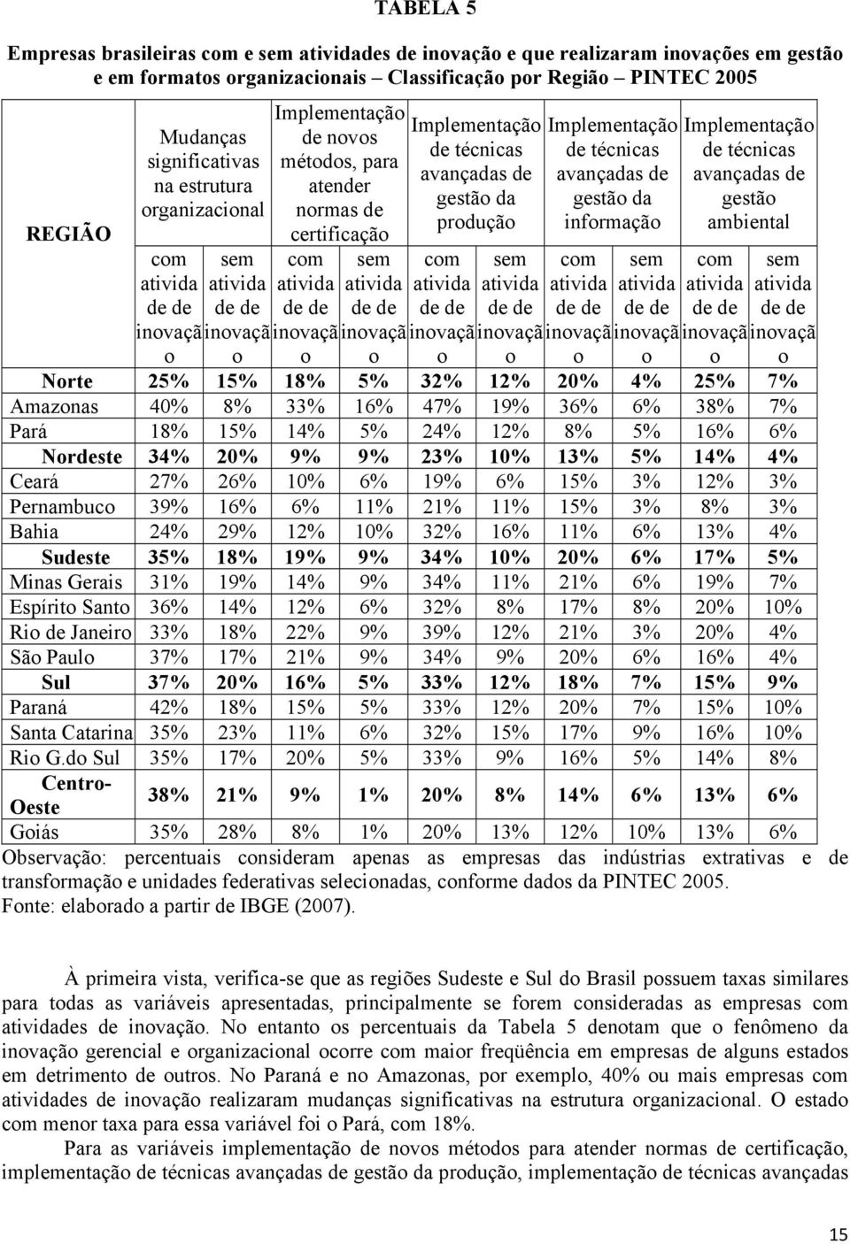 Implementação de técnicas avançadas de gestão da produção com ativida de de inovaçã sem ativida de de inovaçã Implementação de técnicas avançadas de gestão da informação com ativida de de inovaçã sem