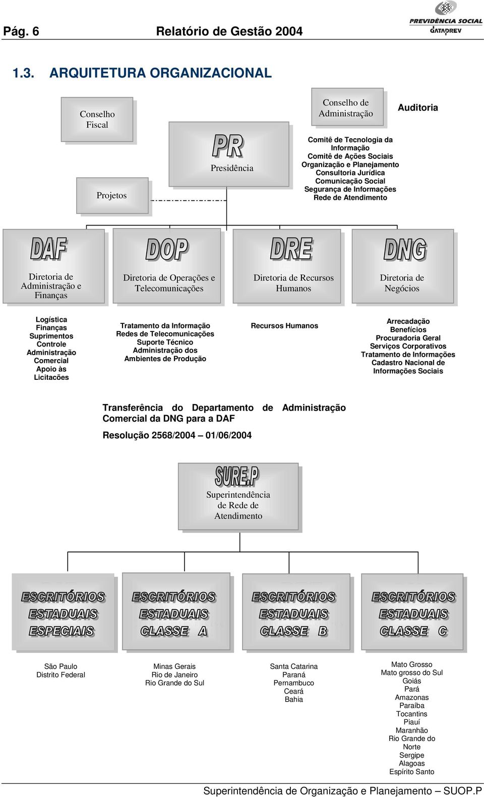 Jurídica Comunicação Social Segurança de Informações Rede de Atendimento Diretoria de Administração e Finanças Diretoria de Operações e Telecomunicações Diretoria de Recursos Humanos Diretoria de