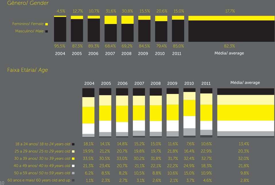 anos/ 40 to 49 years old 50 a 59 anos/ 50 to 59 years old 60 anos e mais/ 60 years old and up 18,1% 14,1% 14,8% 15,2% 15,0% 11,6% 7,6% 10,6% 13,4% 19,9% 21,2% 20,7% 19,8% 19,7% 21,8% 16,4% 22,9%