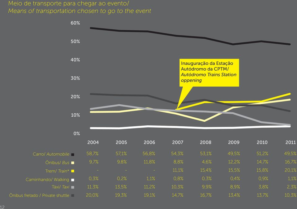 Ônibus/ Bus 9,7% 9,8% 11,8% 8,8% 4,6% 12,2% 14,7% 16,7% Trem/ Train* - - - 11,1% 15,4% 15,5% 15,8% 20,1% Caminhando/ Walking 0,3% 0,2% 1,1% 0,8% 0,3%