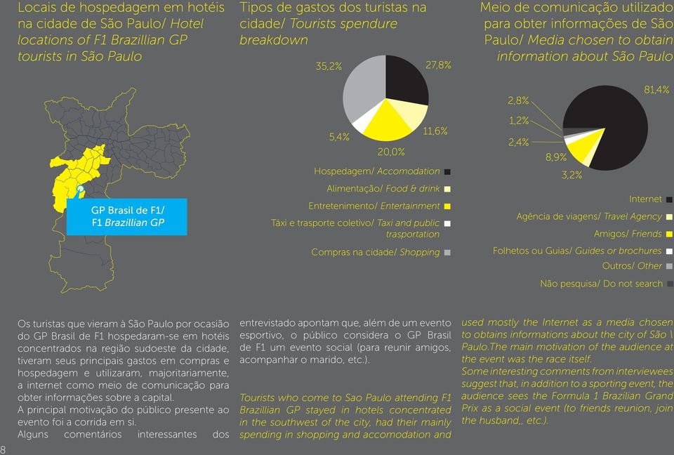 Alimentação/ Food & drink Entretenimento/ Entertainment Táxi e trasporte coletivo/ Taxi and public trasportation 1,2% 2,4% 8,9% 3,2% Internet Agência de viagens/ Travel Agency Amigos/ Friends Compras