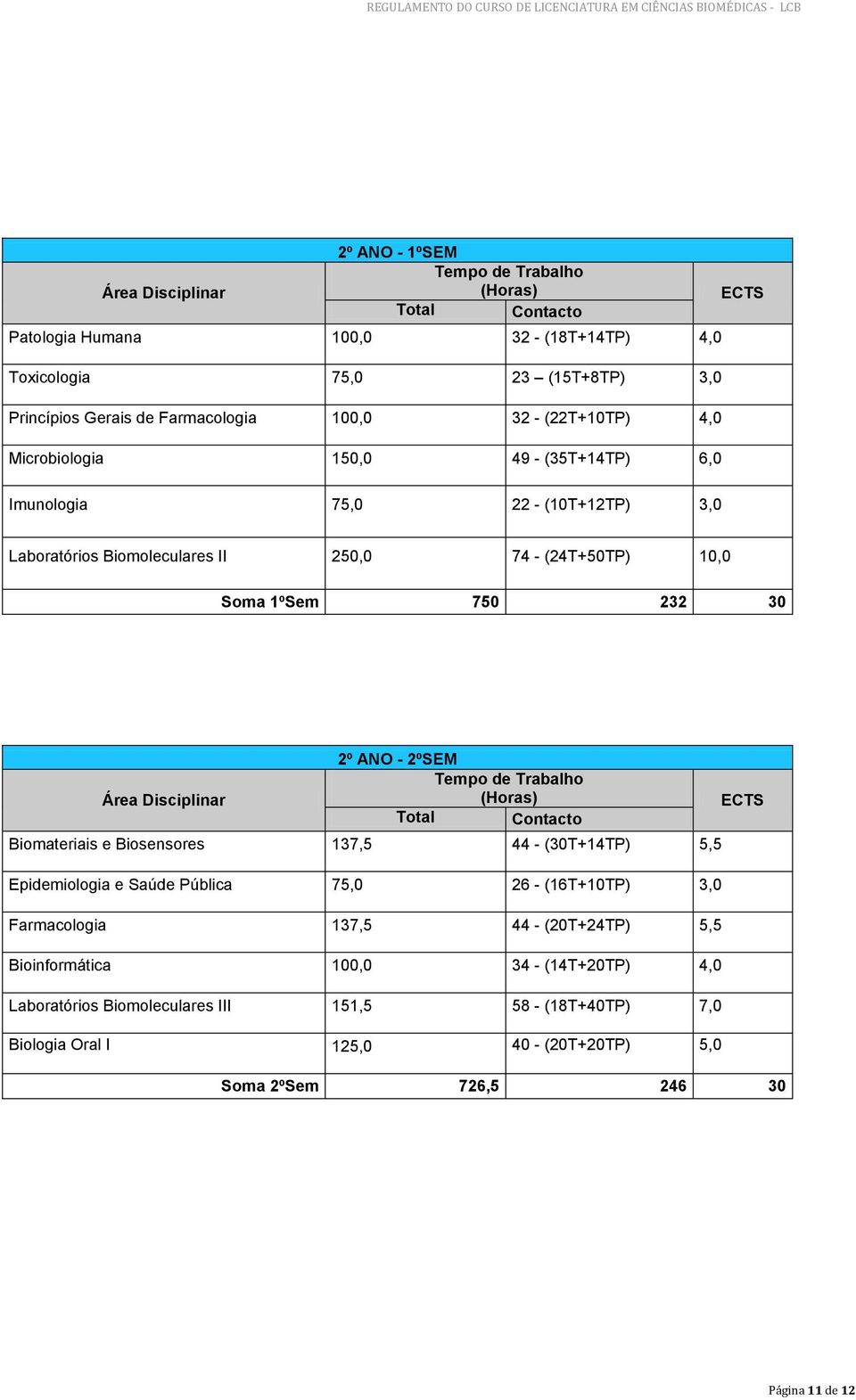 2ºSEM Área Disciplinar Tempo de Trabalho (Horas) ECTS Total Contacto Biomateriais e Biosensores 137,5 44 - (30T+14TP) 5,5 Epidemiologia e Saúde Pública 75,0 26 - (16T+10TP) 3,0 Farmacologia