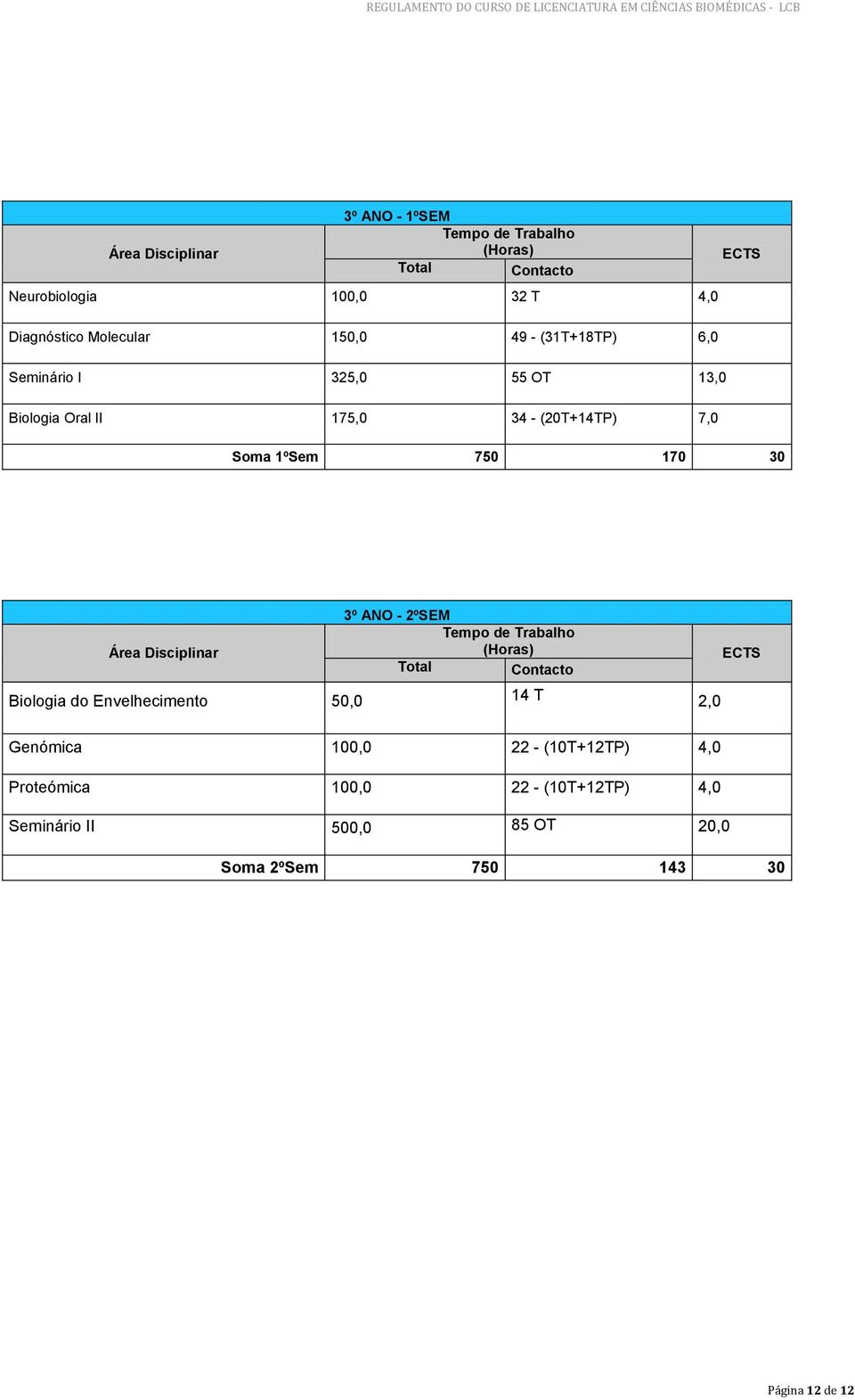 Área Disciplinar 3º ANO - 2ºSEM Tempo de Trabalho (Horas) Total Contacto ECTS Biologia do Envelhecimento 50,0 14 T 2,0