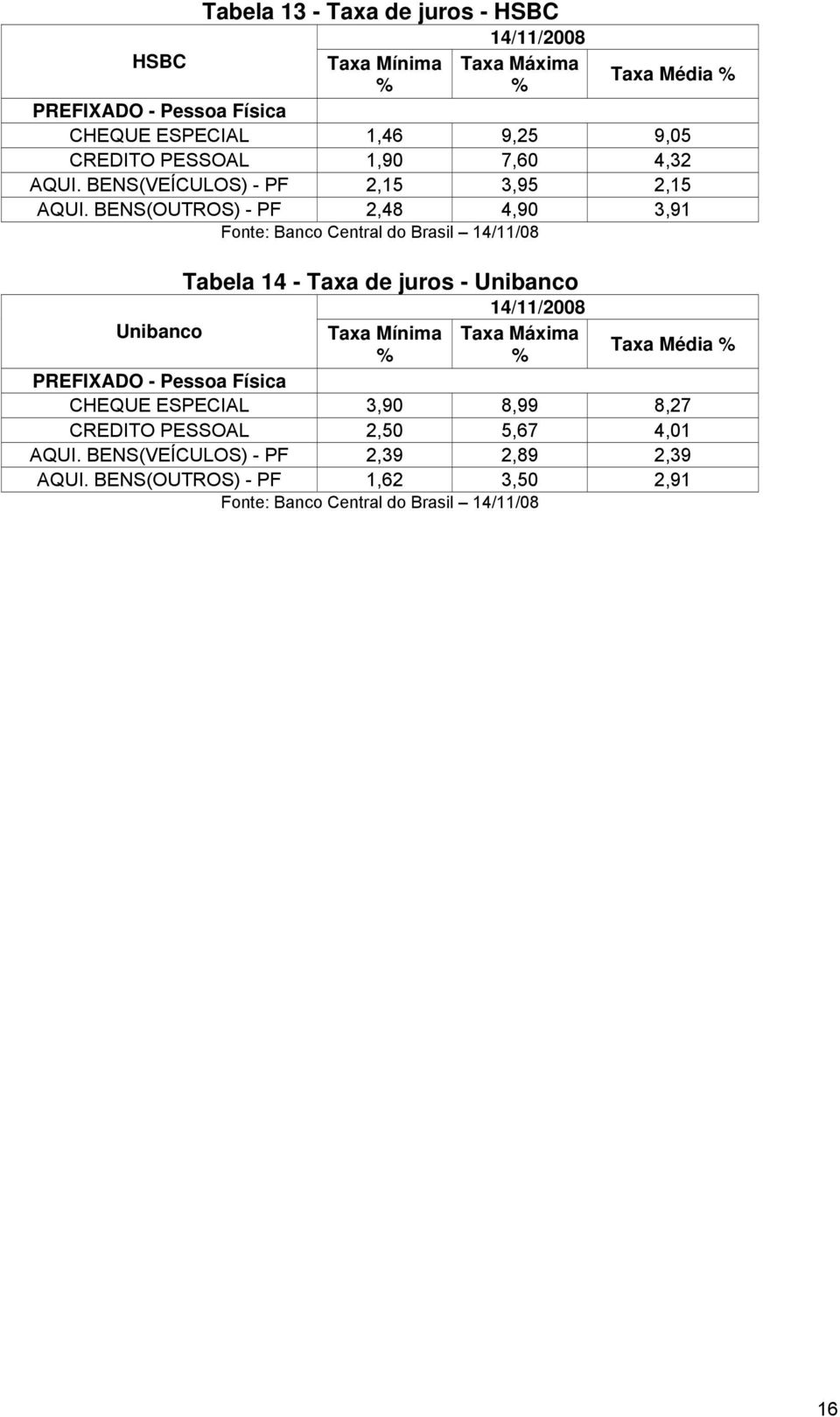 BENS(OUTROS) - PF 2,48 4,90 3,91 Fonte: Banco Central do Brasil 14/11/08 Tabela 14 - Taxa de juros - Unibanco 14/11/2008 Unibanco Taxa Mínima Taxa