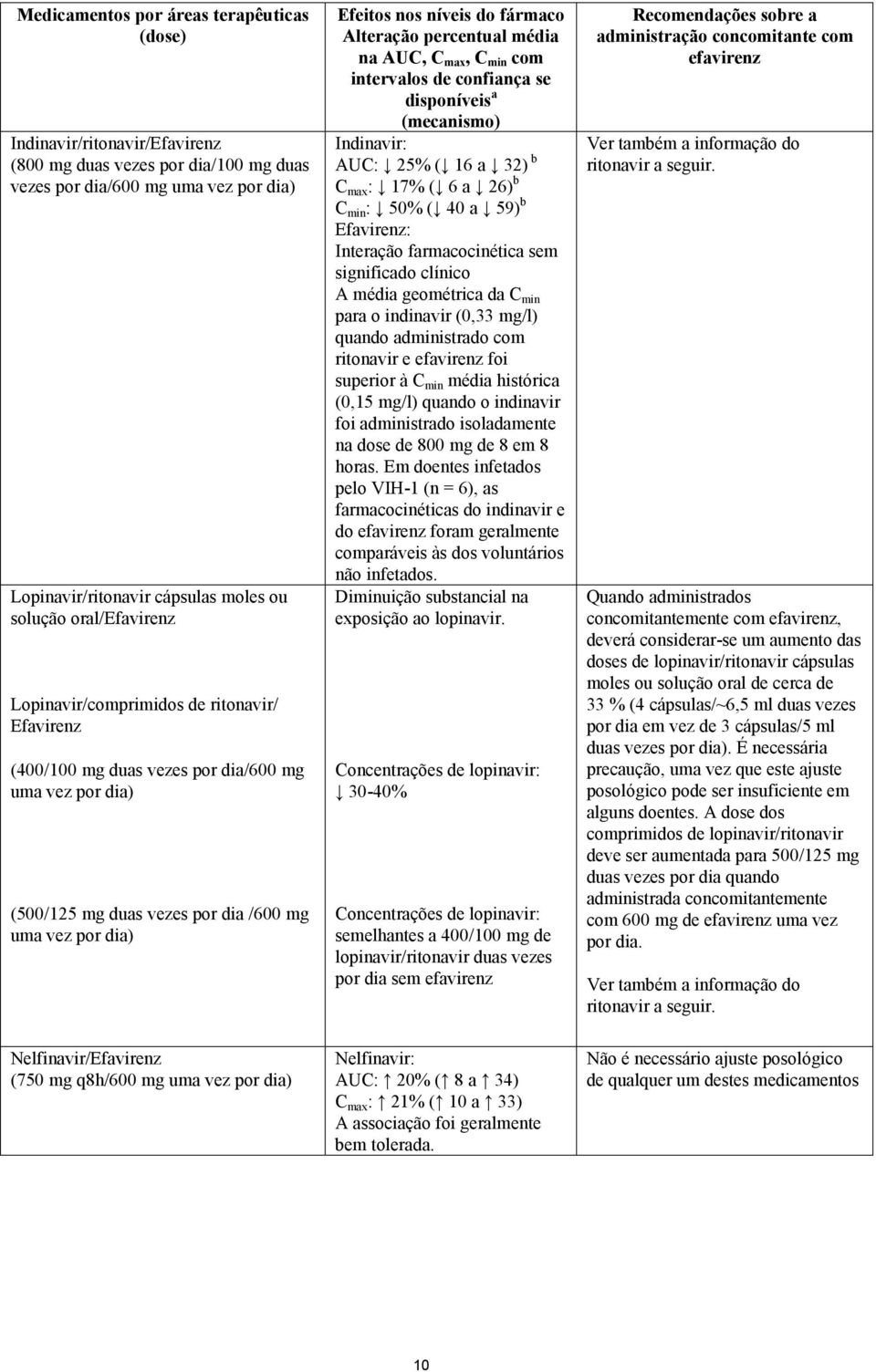 fármaco Alteração percentual média na AUC, C max, C min com intervalos de confiança se disponíveis a (mecanismo) Indinavir: AUC: 25% ( 16 a 32) b C max : 17% ( 6 a 26) b C min : 50% ( 40 a 59) b