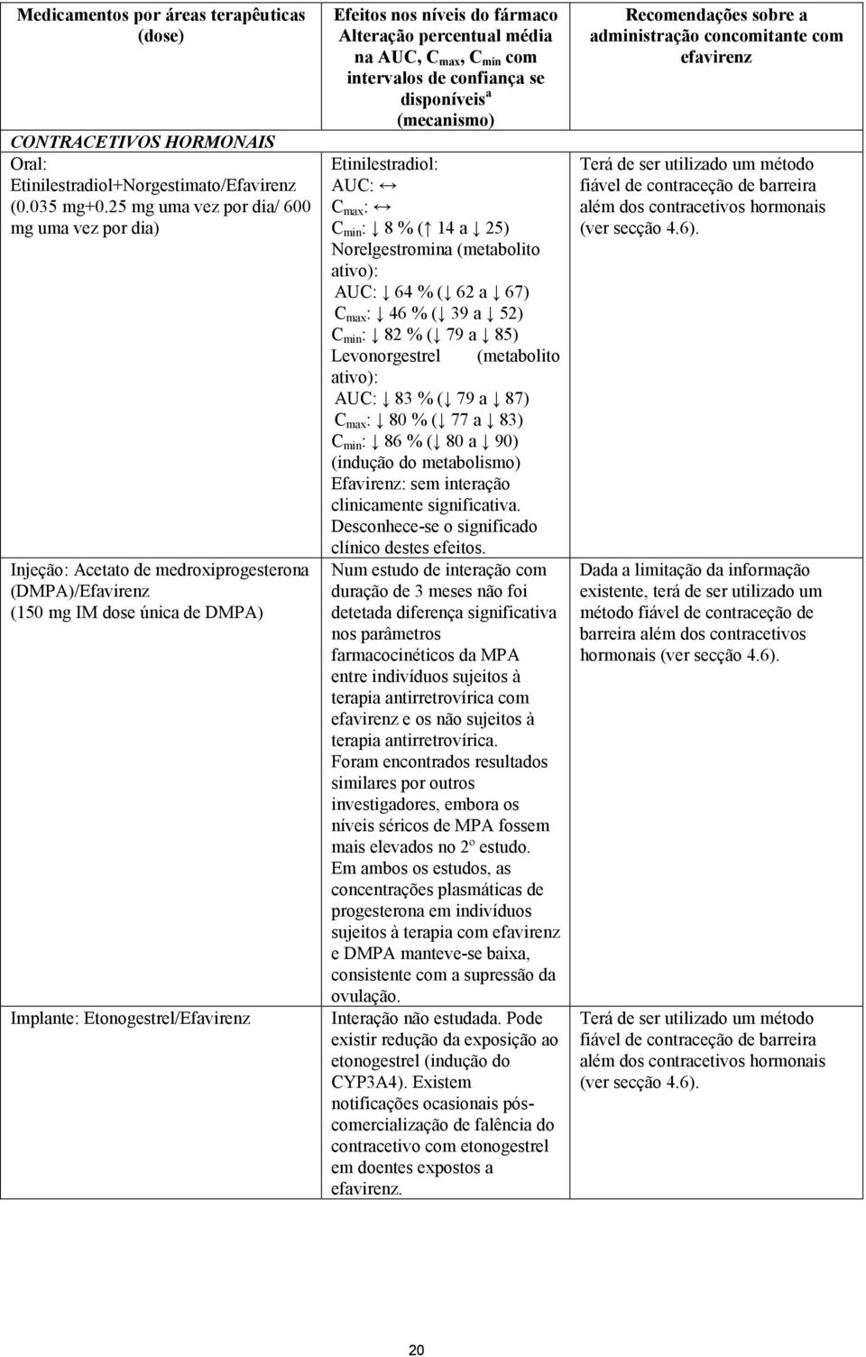 Alteração percentual média na AUC, C max, C min com intervalos de confiança se disponíveis a (mecanismo) Etinilestradiol: AUC: C max : C min : 8 % ( 14 a 25) Norelgestromina (metabolito ativo): AUC: