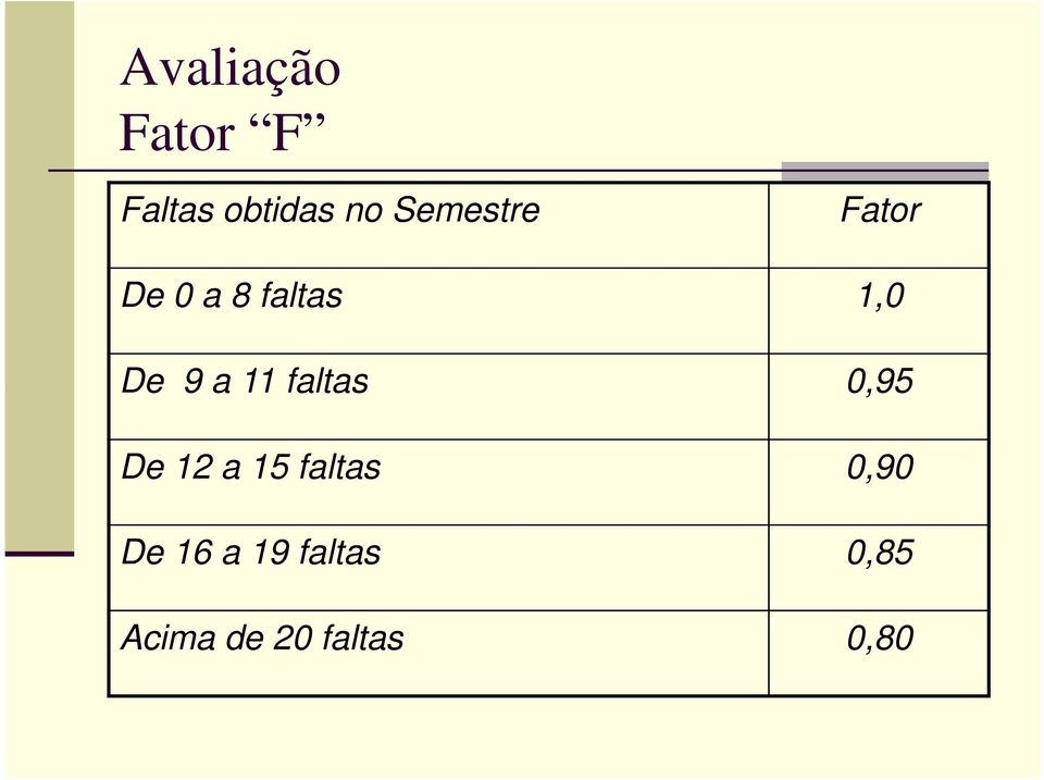 a 11 faltas 0,95 De 12 a 15 faltas 0,90