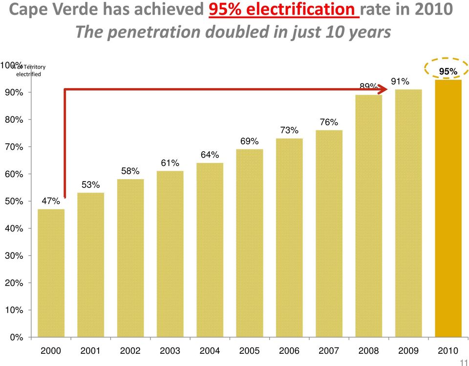 electrified 90% 89% 91% 95% 80% 70% 60% 53% 58% 61% 64% 69% 73% 76%