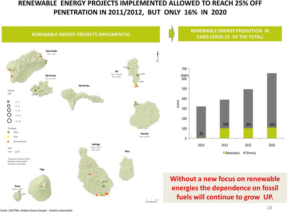 400 300 Tecnologia Rede 21-30 31-40 Eólica Solar Outros projectos 1 20 kv Santiago Eólico 9,4 MW Solar 5 MW Maio Boavista Eólico 2,55 MW 200 100 0 2% 25% 20% 16% 2010 2012 2015 2020 Renováveis
