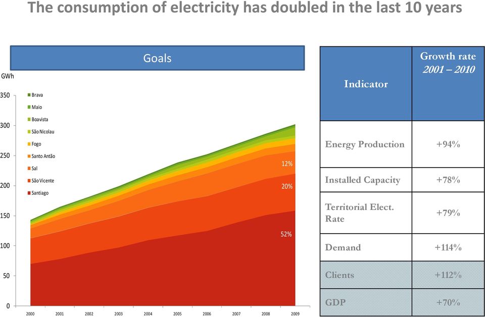 Santiago 12% 20% Energy Production +94% Installed Capacity +78% 150 Territorial Elect.