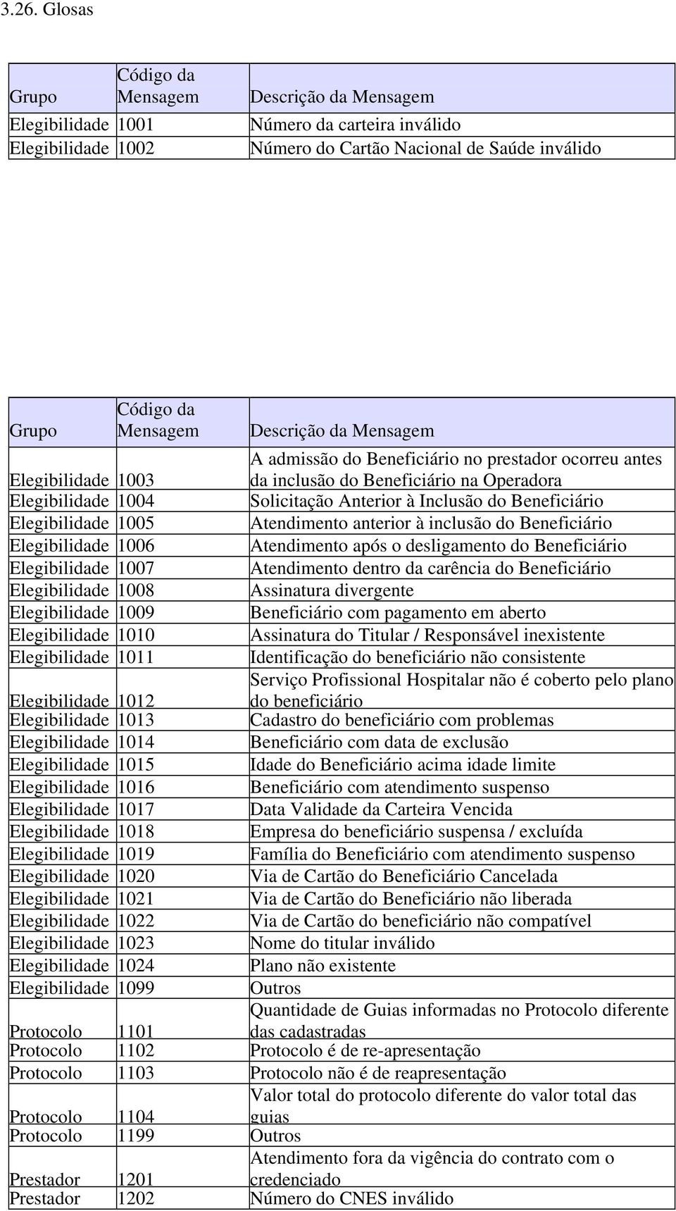 Atendimento anterior à inclusão do Beneficiário Elegibilidade 1006 Atendimento após o desligamento do Beneficiário Elegibilidade 1007 Atendimento dentro da carência do Beneficiário Elegibilidade 1008