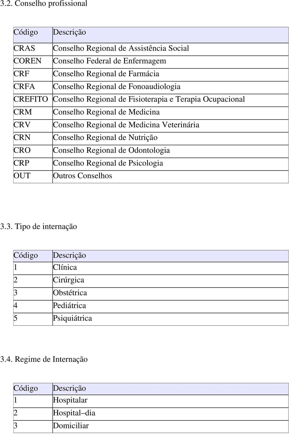 de Medicina Veterinária CRN Conselho Regional de Nutrição CRO Conselho Regional de Odontologia CRP Conselho Regional de Psicologia OUT Outros Conselhos 3.