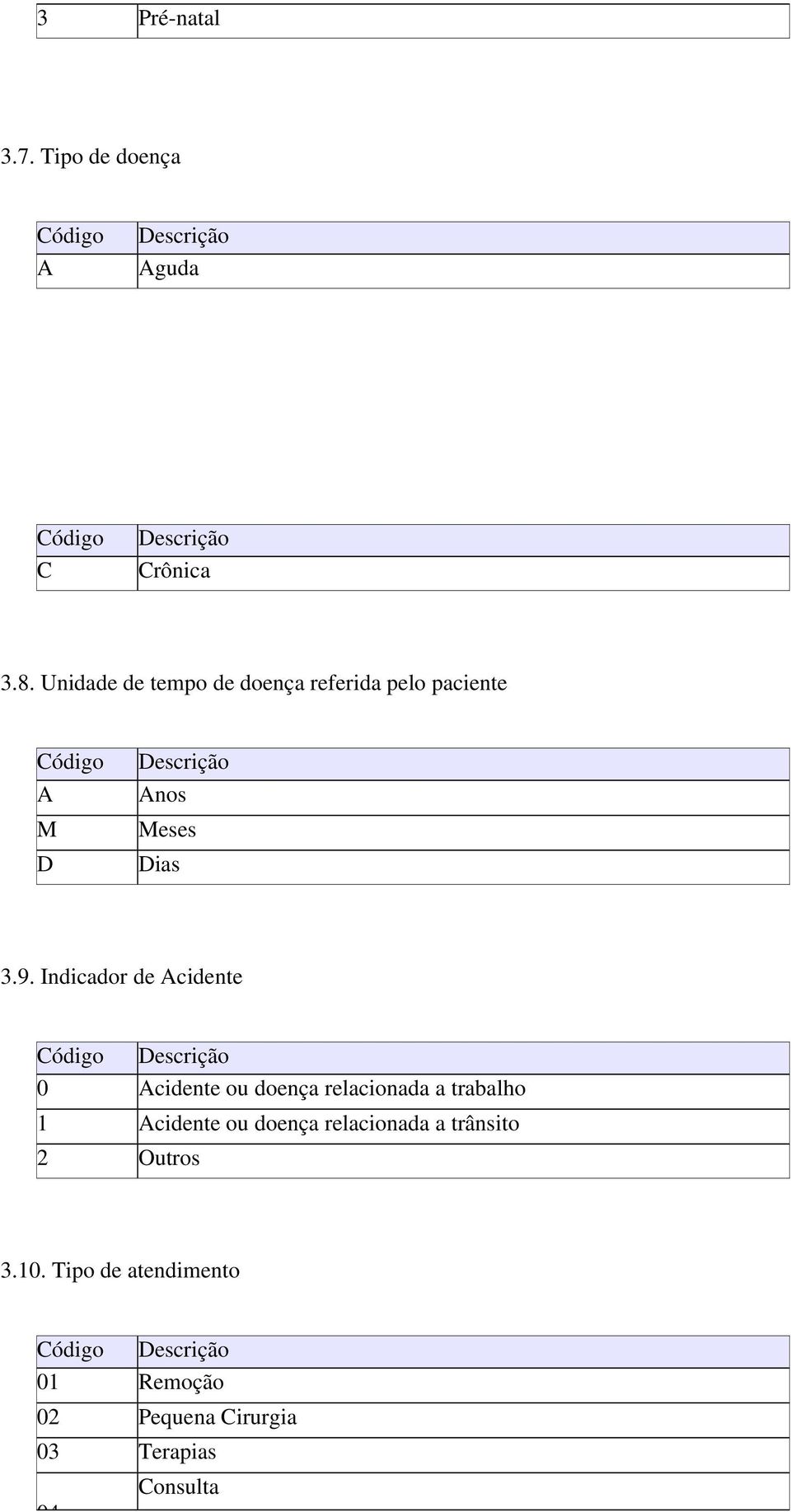 Indicador de Acidente Código 0 Acidente ou doença relacionada a trabalho 1 Acidente ou