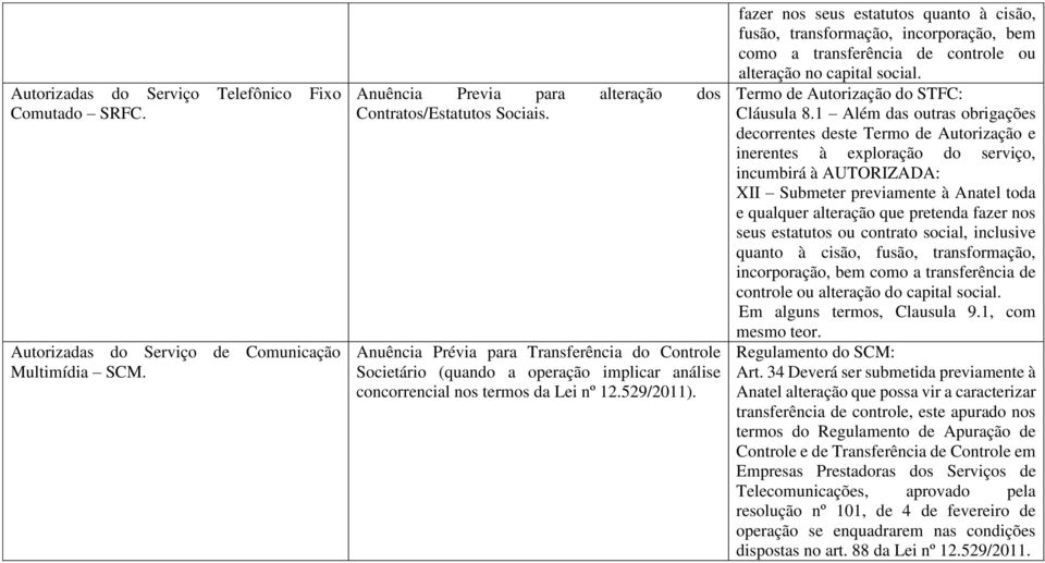 fazer nos seus estatutos quanto à cisão, fusão, transformação, incorporação, bem como a transferência de controle ou alteração no capital social. Termo de Autorização do STFC: Cláusula 8.