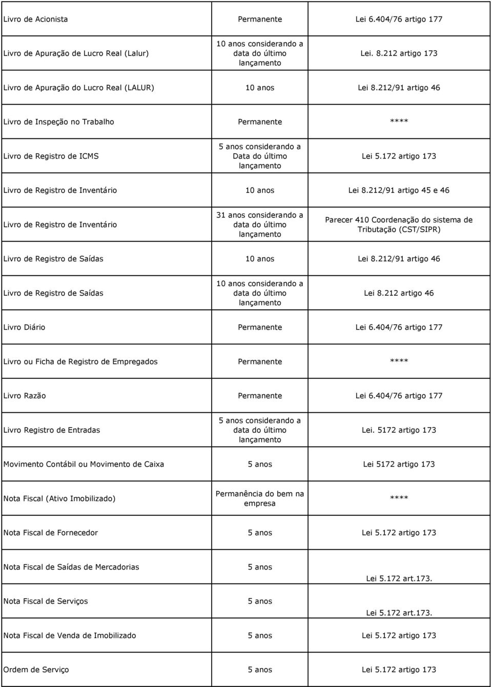 212/91 artigo 45 e 46 Livro de Registro de Inventário 31 anos considerando a Parecer 410 Coordenação do sistema de Tributação (CST/SIPR) Livro de Registro de Saídas 10 anos Lei 8.