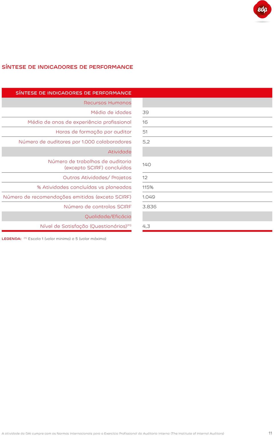 000 colaboradores 5,2 Atividade Número de trabalhos de auditoria (excepto SCIRF) concluídos 140 Outras Atividades/ Projetos 12 % Atividades concluídas vs planeadas 115% Número de