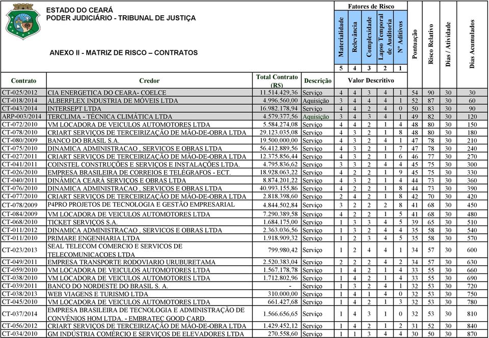 178,94 Serviço 4 4 2 4 0 50 83 30 90 ARP-003/2014 TERCLIMA - TÉCNICA CLIMÁTICA LTDA 4.579.377,56 Aquisição 3 4 3 4 1 49 82 30 120 CT-072/2010 VM LOCADORA DE VEICULOS AUTOMOTORES LTDA 5.584.