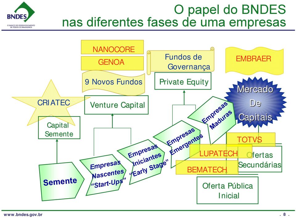 Start-Ups Empresas Iniciantes EarlyStage Private Equity Empresas Emergentes Empresas Maduras