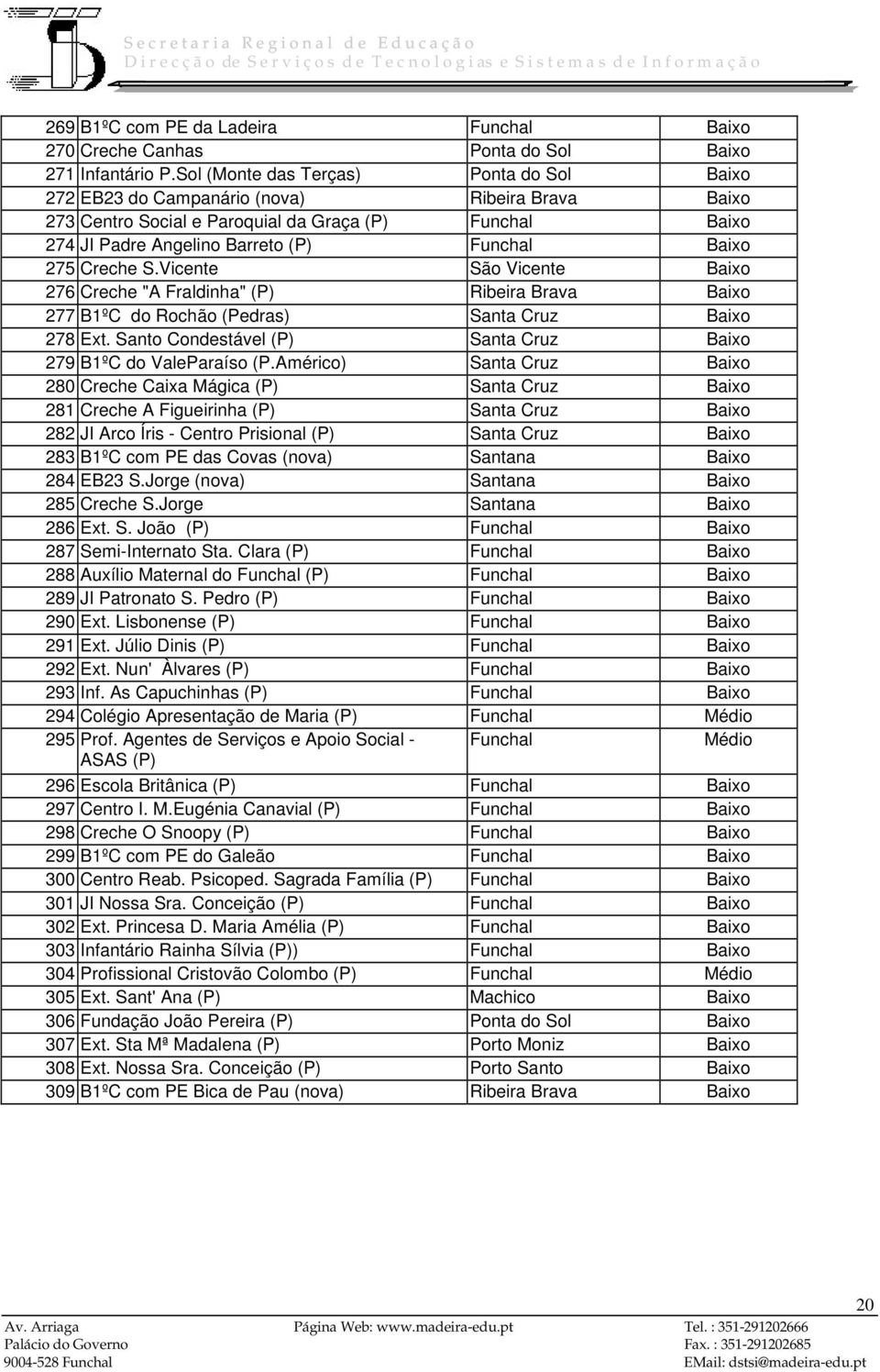 275 Creche S.Vicente São Vicente Baixo 276 Creche "A Fraldinha" (P) Ribeira Brava Baixo 277 B1ºC do Rochão (Pedras) Santa Cruz Baixo 278 Ext.