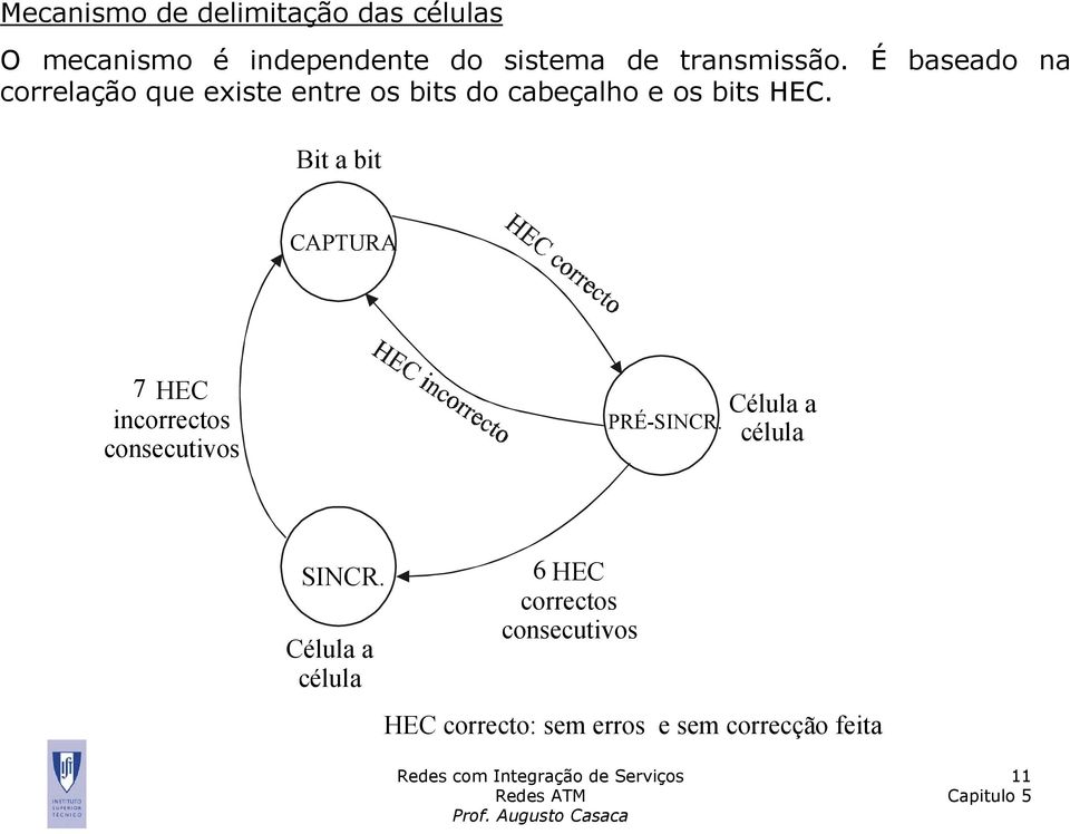 É baseado na correlação que existe entre os bits do cabeçalho e os bits HEC.