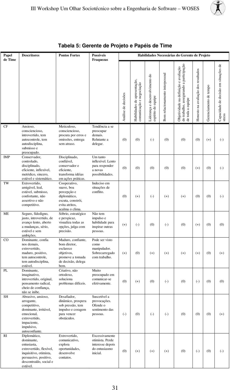 de toda a equipe Honesto na avaliação dos resultados Gerenciamento de tempo Capacidade de decisão em situações de stress CF IMP TW ME CO PL SH RI Ansioso, consciencioso, introvertido, tem