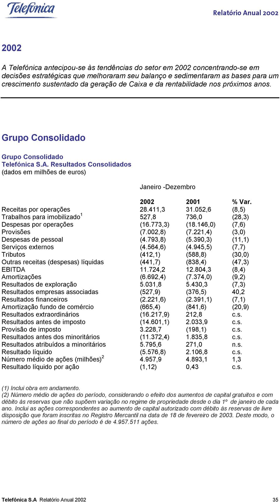 Receitas por operações 28.411,3 31.052,6 (8,5) Trabalhos para imobilizado 1 527,8 736,0 (28,3) Despesas por operações (16.773,3) (18.146,0) (7,6) Provisões (7.002,8) (7.