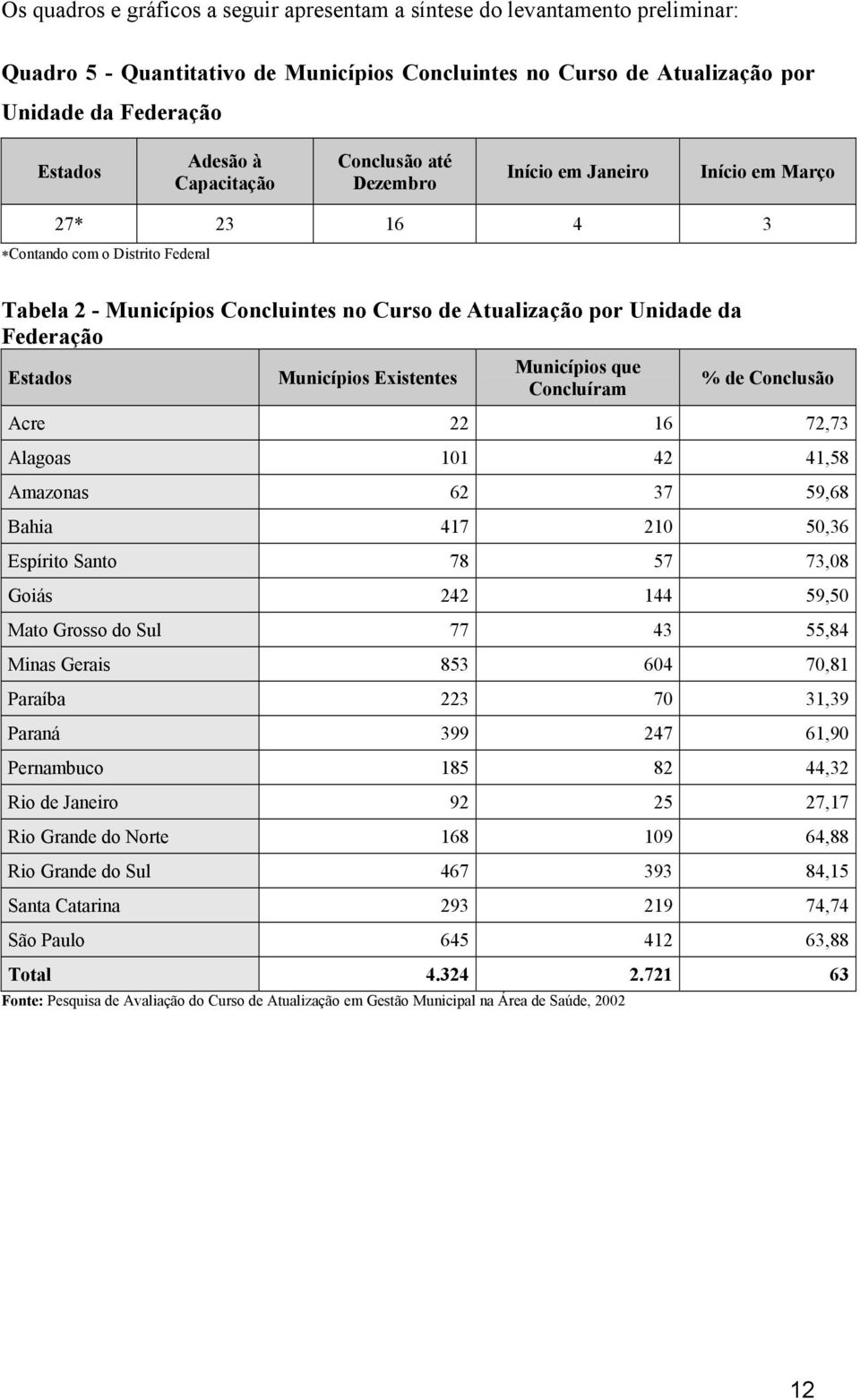 Municípios que Estados Municípios Existentes % de Conclusão Concluíram Acre 22 16 72,73 Alagoas 101 42 41,58 Amazonas 62 37 59,68 Bahia 417 210 50,36 Espírito Santo 78 57 73,08 Goiás 242 144 59,50