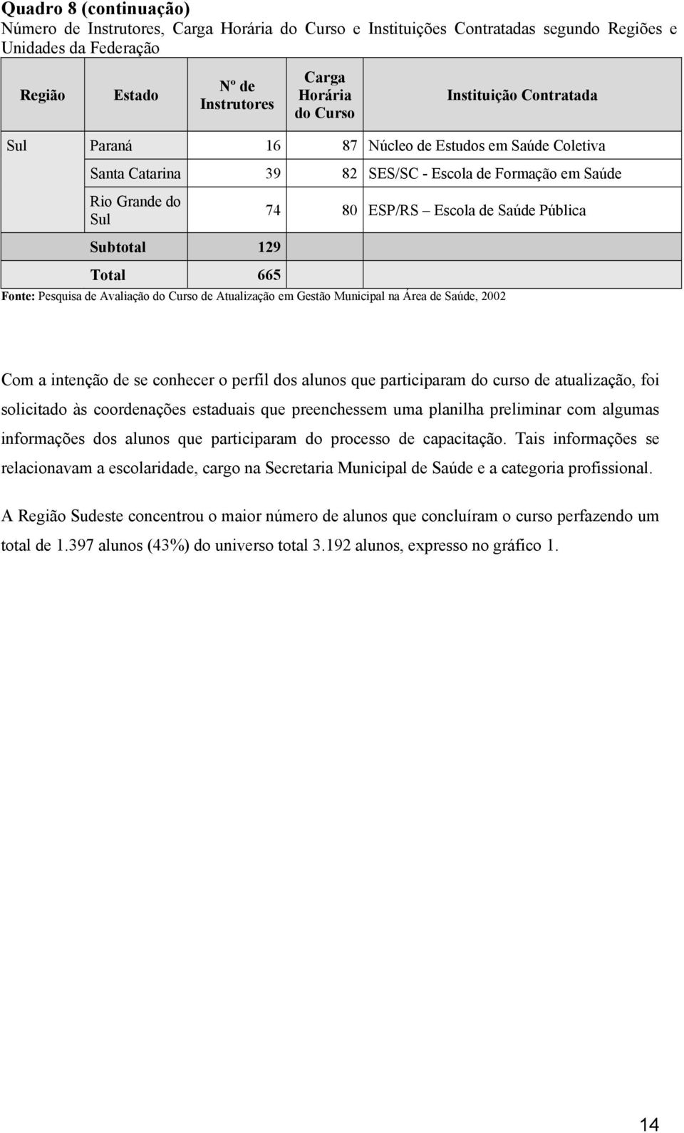 129 Total 665 Fonte: Pesquisa de Avaliação do Curso de Atualização em Gestão Municipal na Área de Saúde, 2002 Com a intenção de se conhecer o perfil dos alunos que participaram do curso de