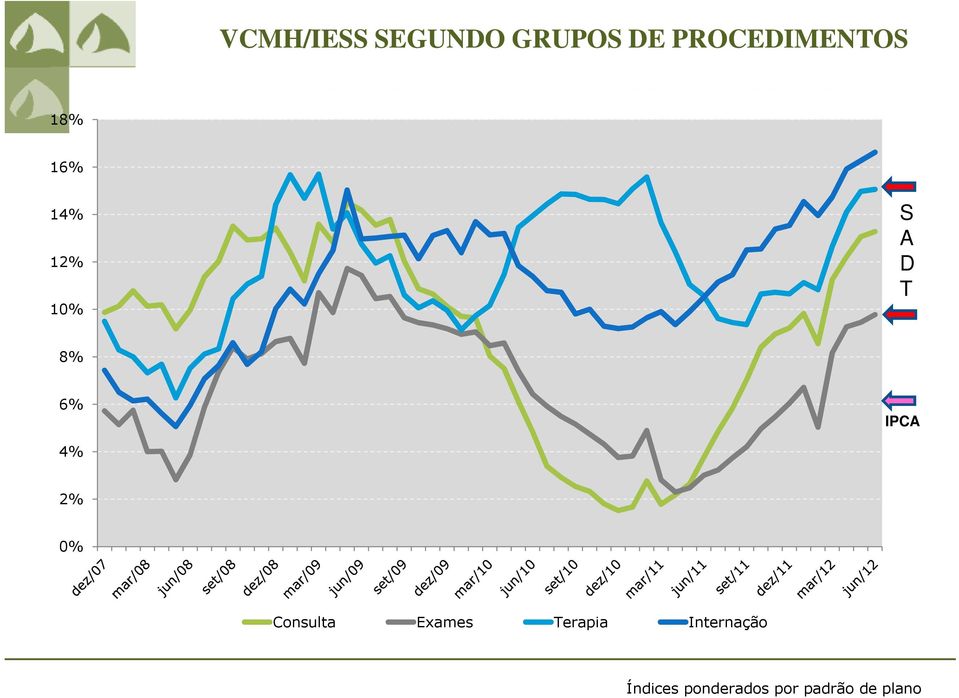 T 8% 6% IPCA 4% 2% 0% Consulta Exames