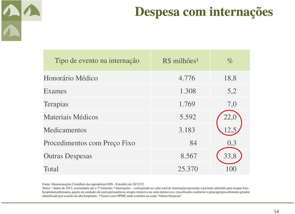 370 100 Fonte: Demonstrações Contábeis das operadoras/ans - Extraído em 18/12/12 Notas: ¹ dados de 2012, acumulados até o 3º trimestre; ² Internações corresponde ao valor total de