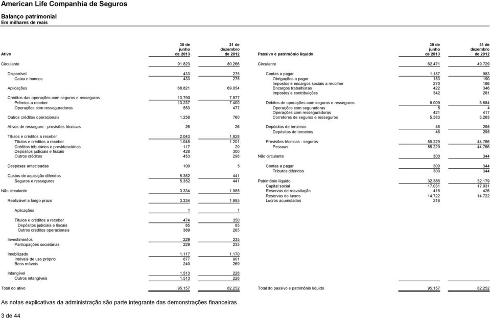 054 Encargos trabalhistas 422 346 Impostos e contribuições 342 281 Créditos das operações com seguros e resseguros 13.790 7.877 Prêmios a receber 13.237 7.