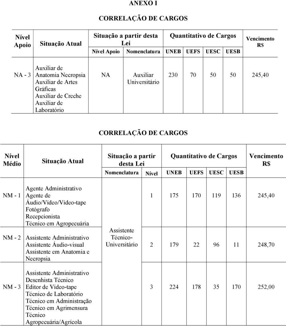 Lei Quantitativo de Cargos Nomenclatura Nível UNEB UEFS UESC UESB Vencimento R$ NM - 1 Agente Administrativo Agente de Áudio/Vídeo/Vídeo-tape Fotógrafo Recepcionista Técnico em Agropecuária NM - 2