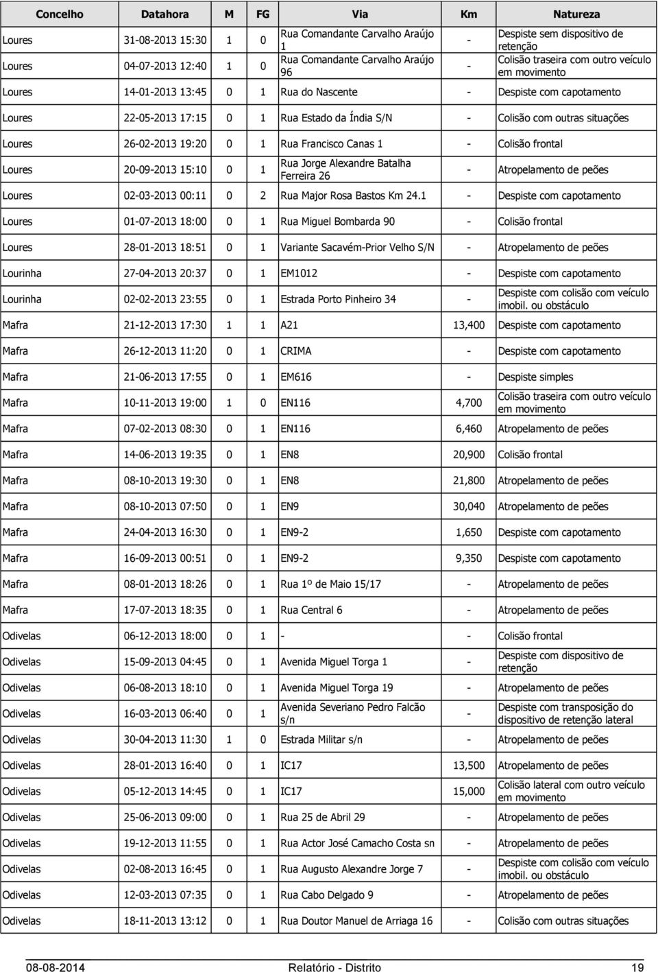 20-09-2013 15:10 0 1 Rua Jorge Alexandre Batalha Ferreira 26 Loures 02-03-2013 00:11 0 2 Rua Major Rosa Bastos Km 24.