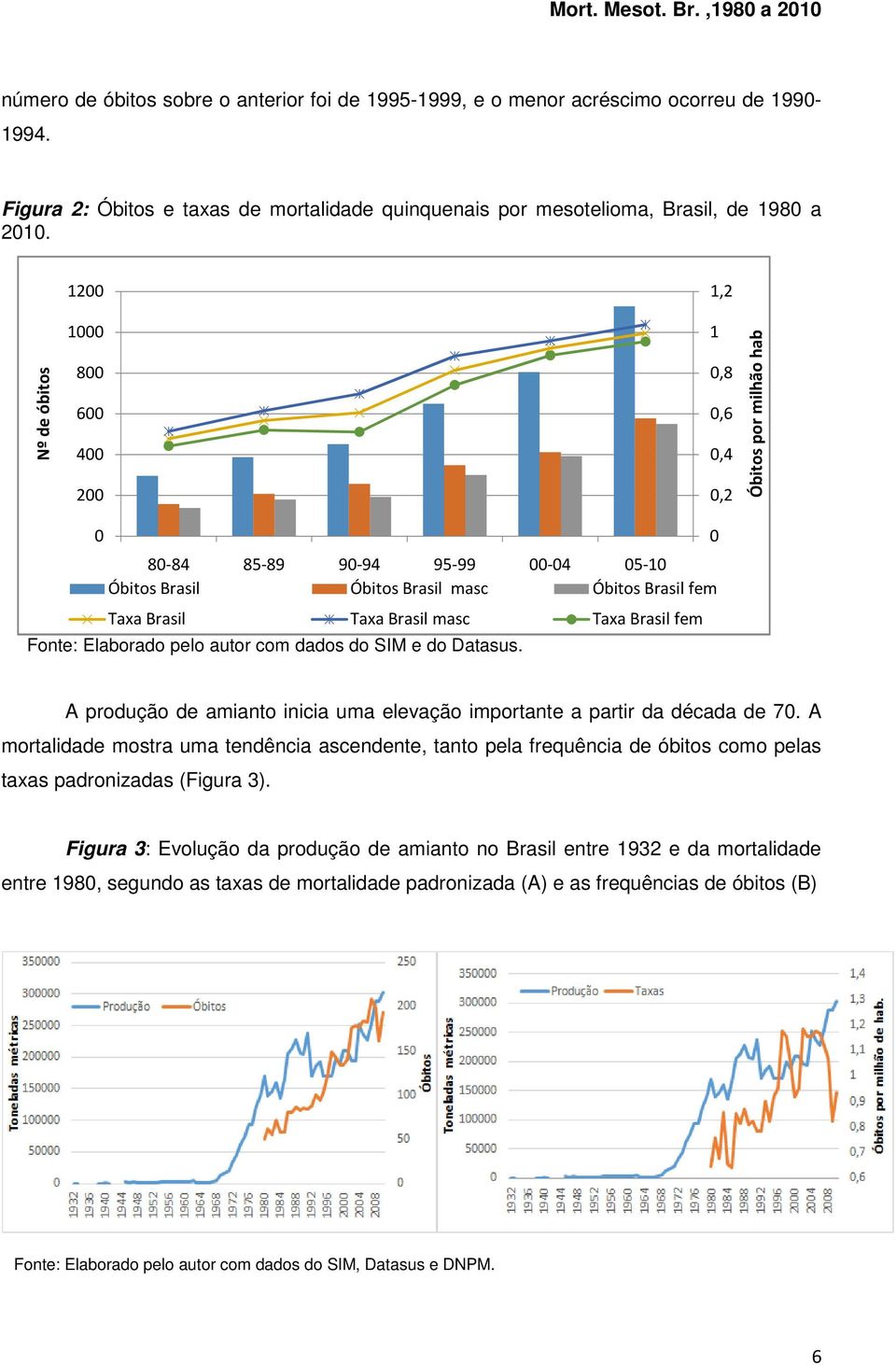 masc Taxa Brasil fem Fonte: Elaborado pelo autor com dados do SIM e do Datasus. A produção de amianto inicia uma elevação importante a partir da década de 70.