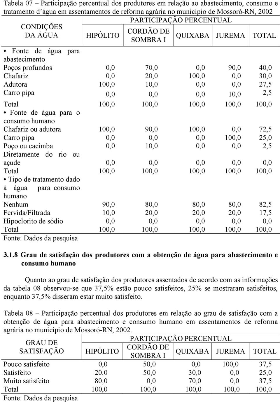 Fonte de água para o consumo humano Chafariz ou adutora 100,0 90,0 100,0 0,0 72,5 Carro pipa 0,0 0,0 0,0 100,0 25,0 Poço ou cacimba 0,0 10,0 0,0 0,0 2,5 Diretamente do rio ou açude 0,0 0,0 0,0 0,0