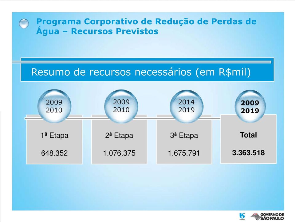 R$mil) 2009 2009 2010 2010 2014 2019 2009 2019 1ª Etapa