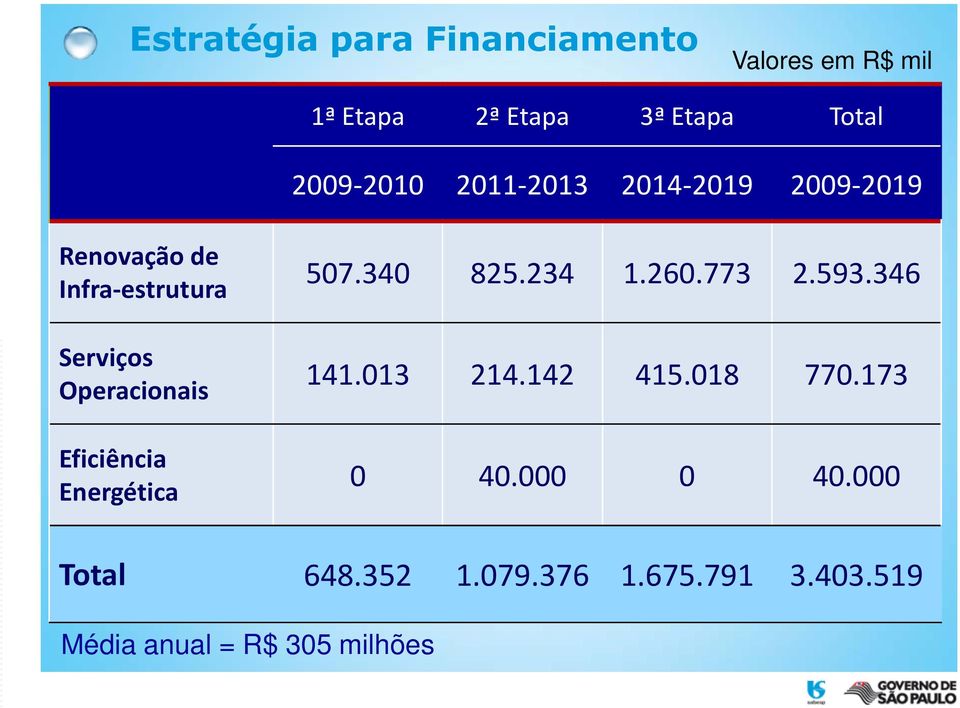 Operacionais Eficiência Energética 507.340 825.234 1.260.773 2.593.346 141.013 214.