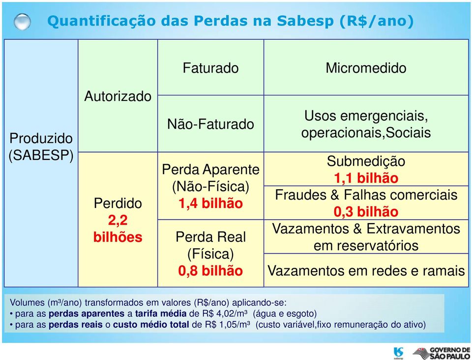 bilhão Vazamentos & Extravamentos em reservatórios Vazamentos em redes e ramais Volumes (m³/ano) transformados em valores (R$/ano) aplicando-se: para