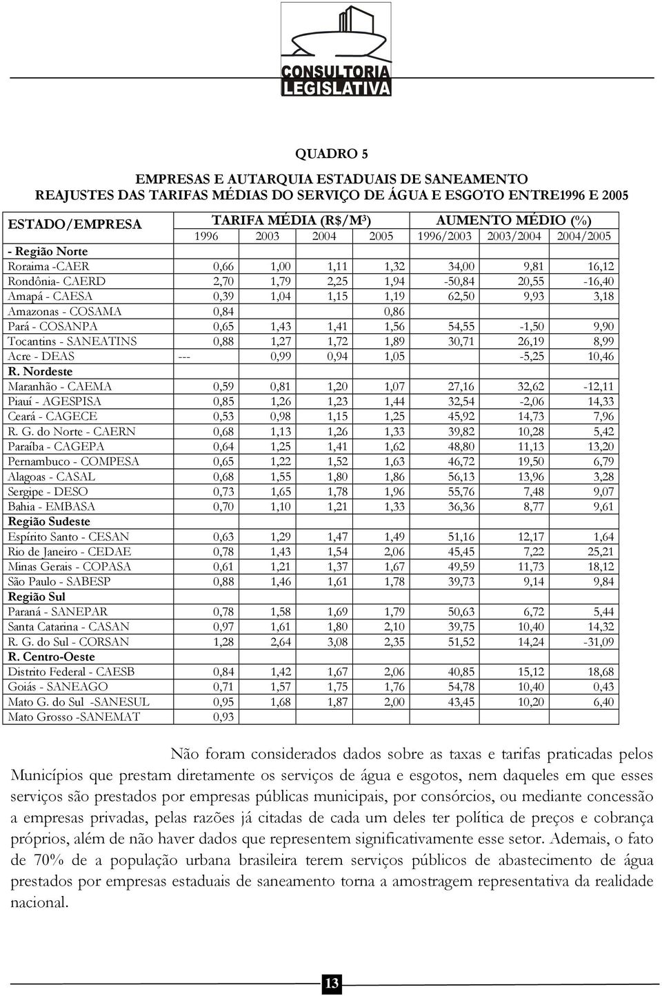 3,18 Amazonas - COSAMA 0,84 0,86 Pará - COSANPA 0,65 1,43 1,41 1,56 54,55-1,50 9,90 Tocantins - SANEATINS 0,88 1,27 1,72 1,89 30,71 26,19 8,99 Acre - DEAS --- 0,99 0,94 1,05-5,25 10,46 R.