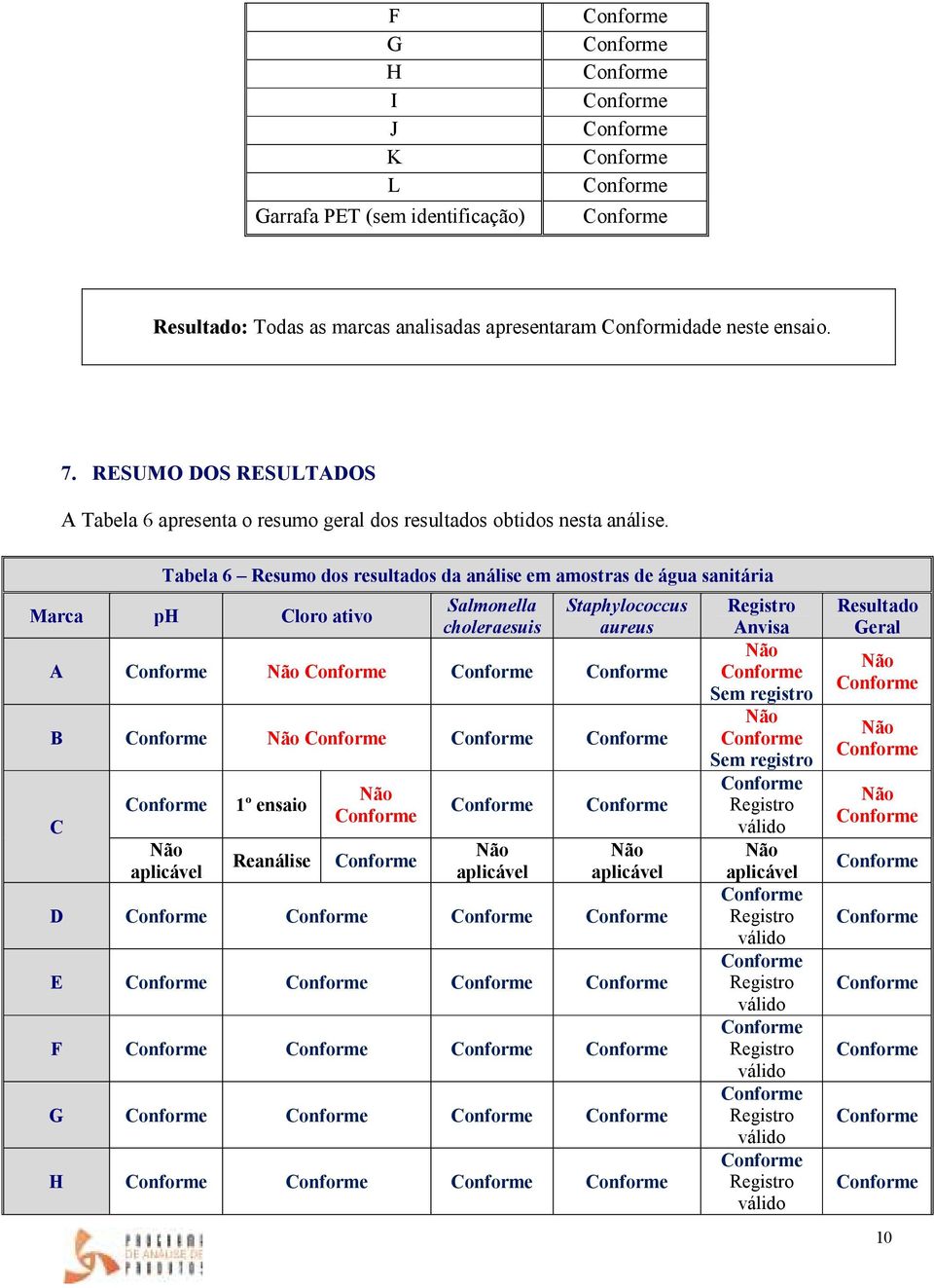 Tabela 6 Resumo dos resultados da análise em amostras de água sanitária Marca ph Cloro ativo Salmonella choleraesuis Staphylococcus