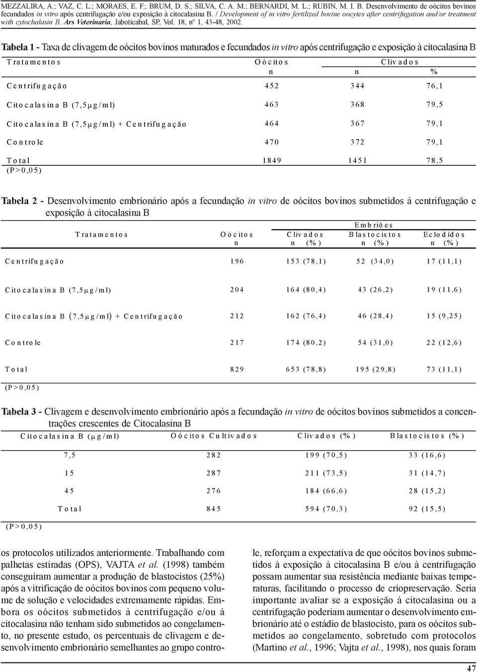 fecundação in vitro de oócitos bovinos submetidos à centrifugação e exposição à citocalasina B Tratamentos Oócitos n C liv a d o s n (%) Embriões Blastocistos n (% ) Eclodidos n (% ) Cen trifu g ação